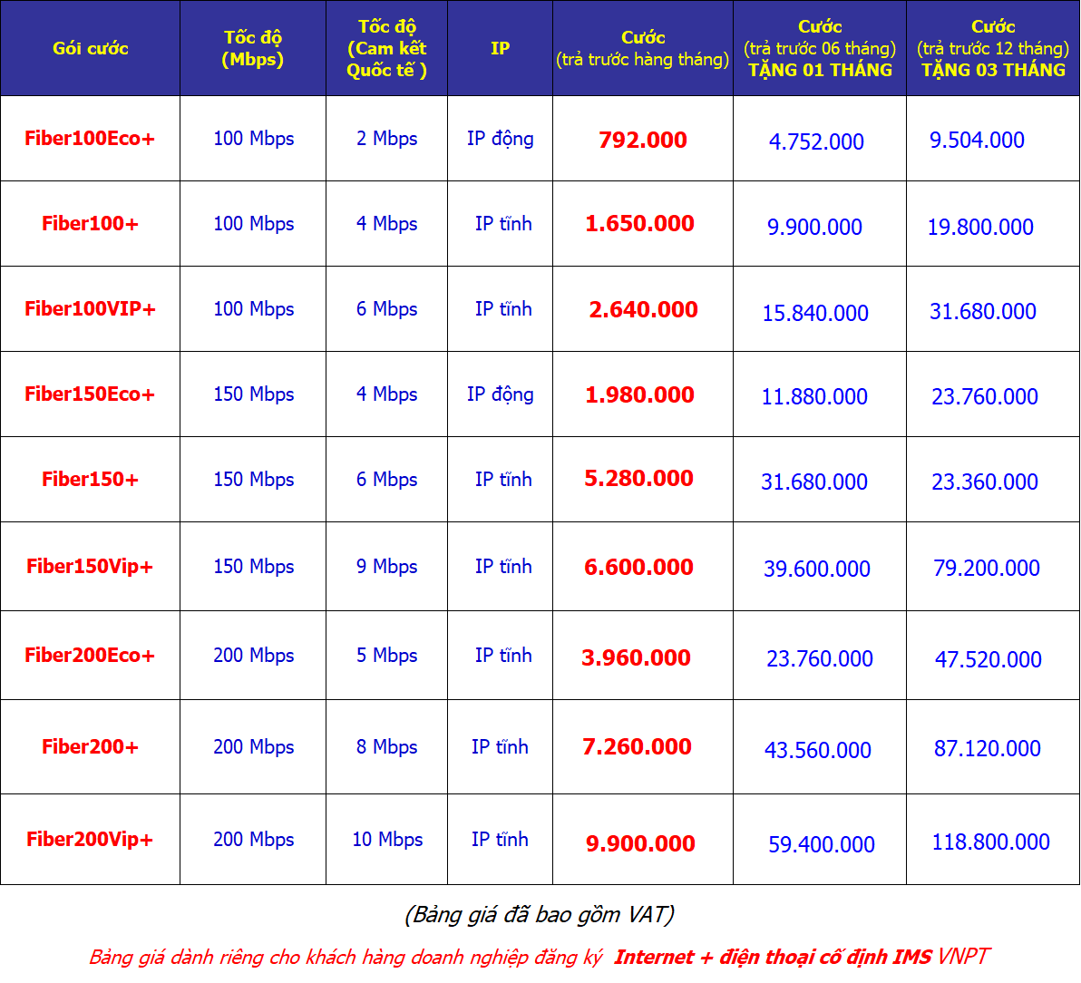 Bảng giá internet vnpt cho doanh nghiệp giảm 40% cước tốc độ cao
