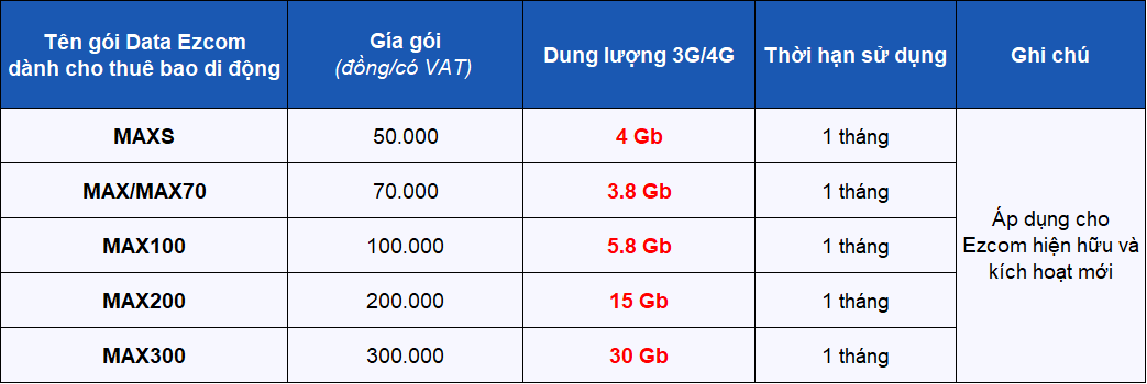 Bảng giá các gói data 4G Vinaphone dành cho thuê bao di động 