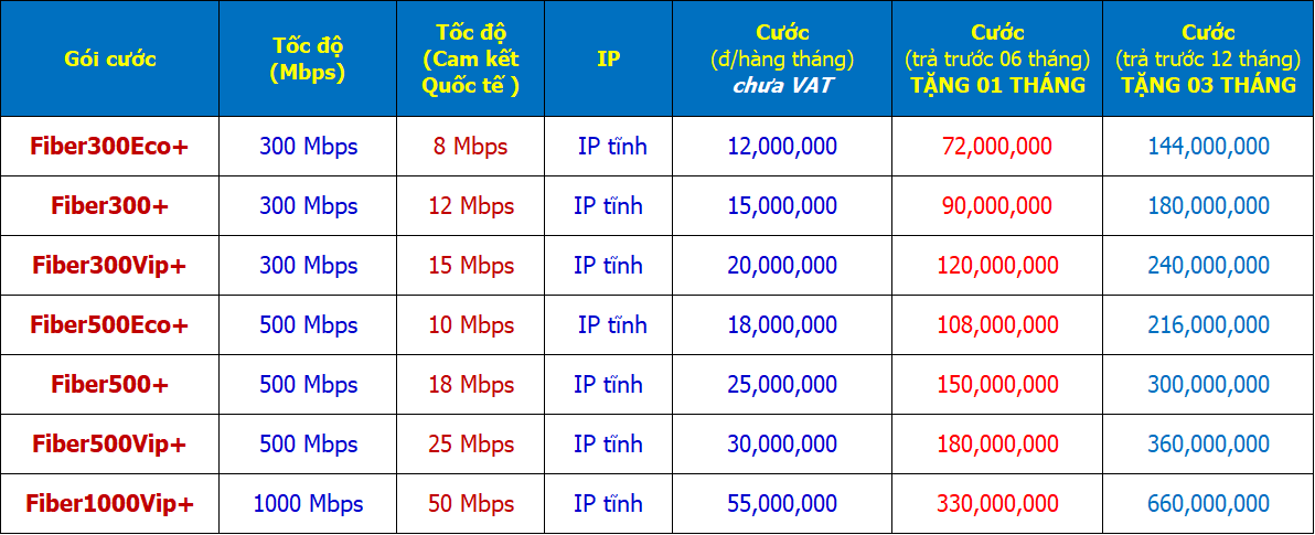 Bảng giá Internet cáp quang vnpt tốc độ cao cho doanh nghiệp 400mbps - 1000mbps