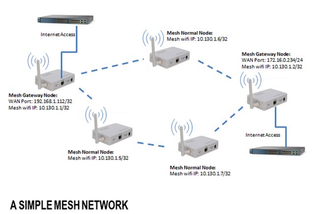 mô tả wifi mesh